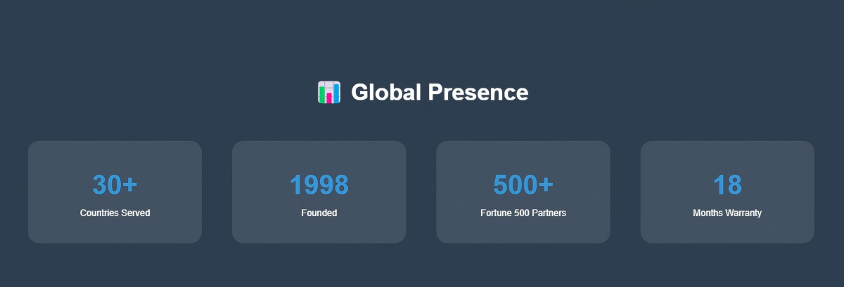 Longwell global presence(1)