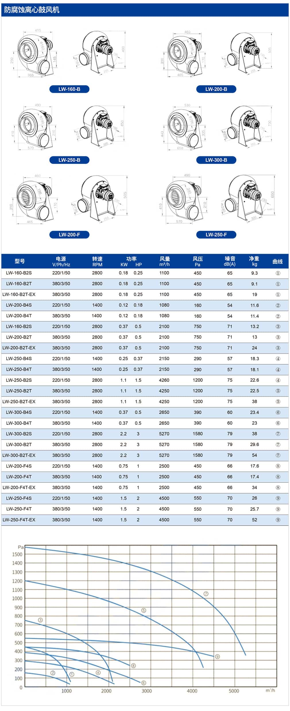 防腐蝕離心風機參數(shù)1_1 防腐蝕離心風機參數(shù)1_1